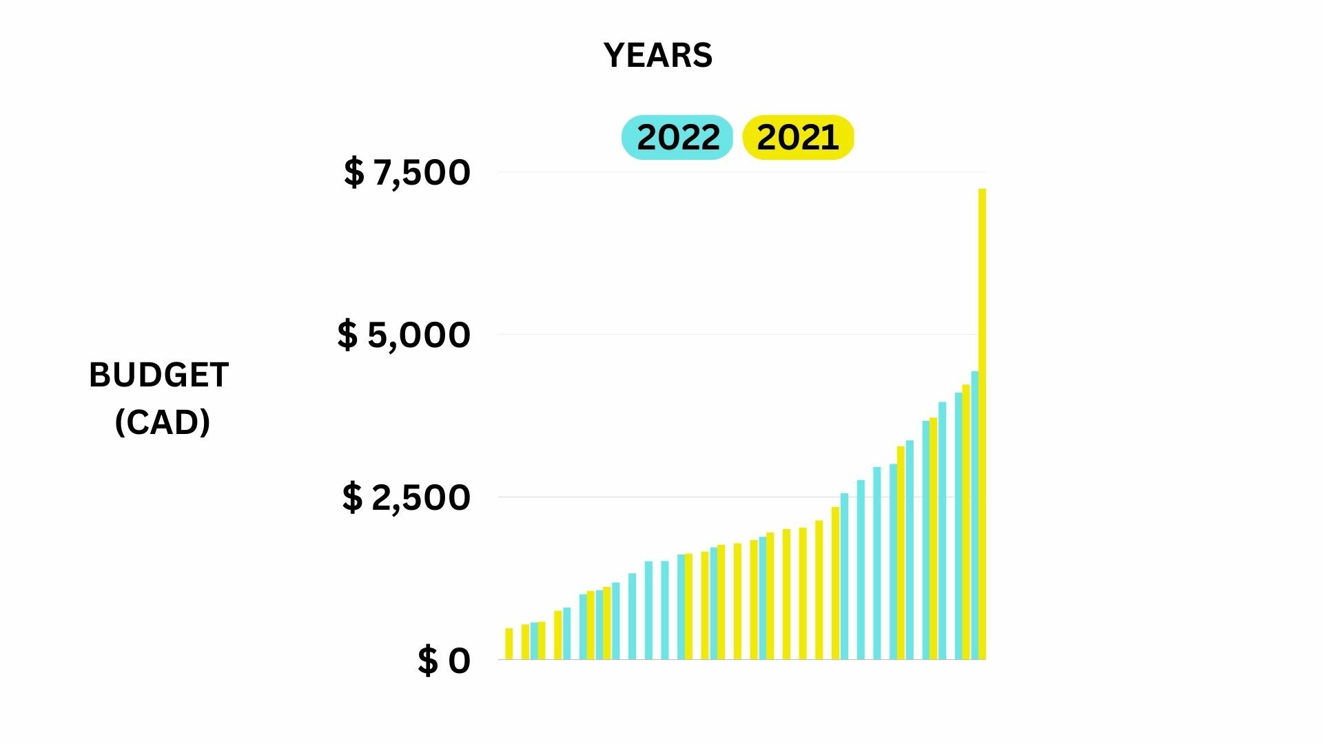 Nocturne project Budget Graph 2021/22